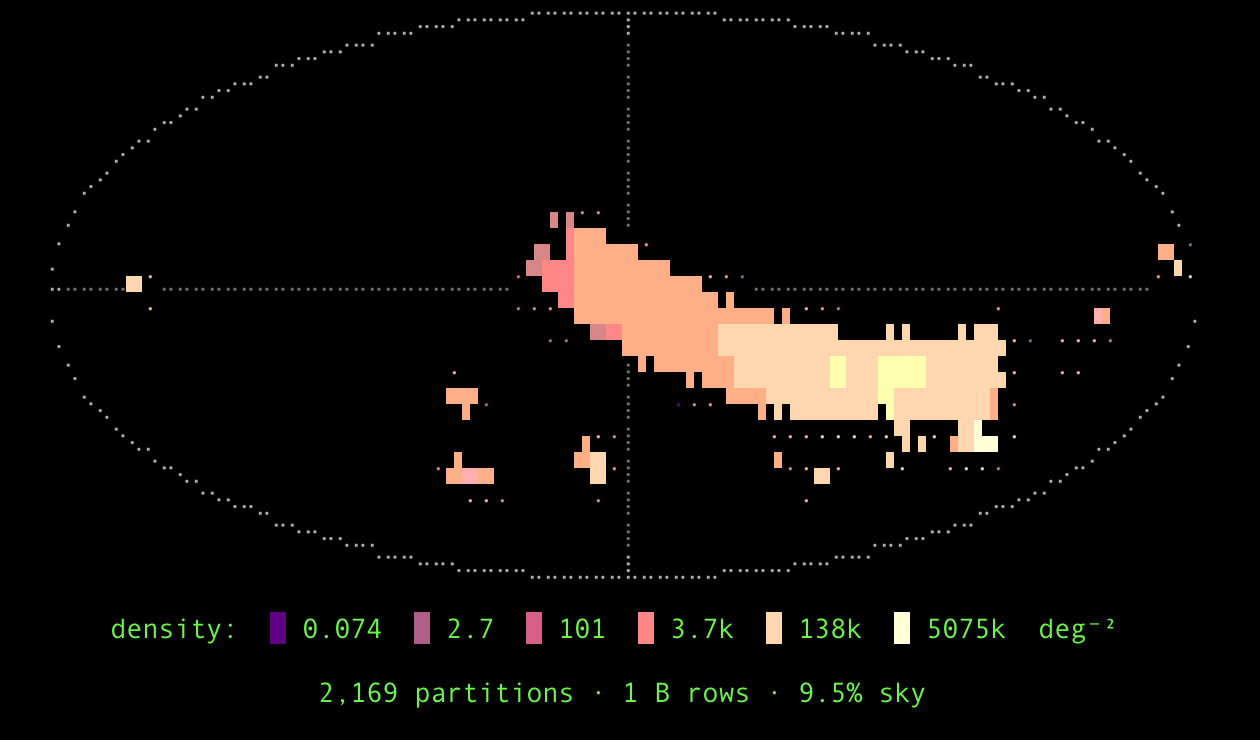 The colour Mollweide sky map drawn at the end of acid import: the new catalog's footprint shaded by source density inside the projection ellipse, a density colorbar in deg⁻², and a partitions / rows / % sky summary.